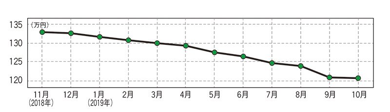 ダイハツ タント（先代型）・中古車相場価格のグラフ画像