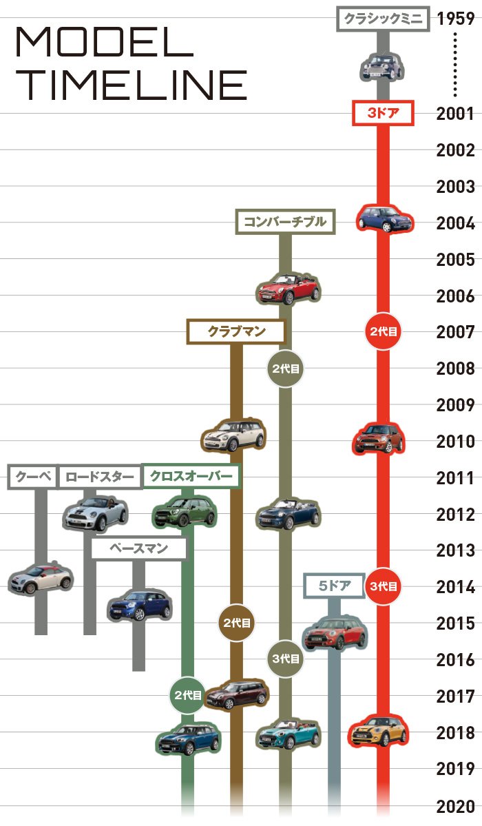 MINI特集／ますます魅力に拍車がかかる！ MINI進化論 | 中古車なら