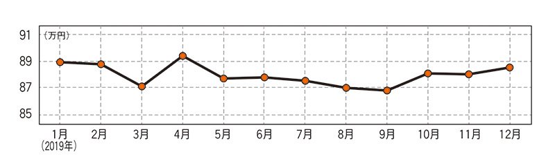 ダイハツ ミライース（現行型）・中古車相場価格のグラフ画像