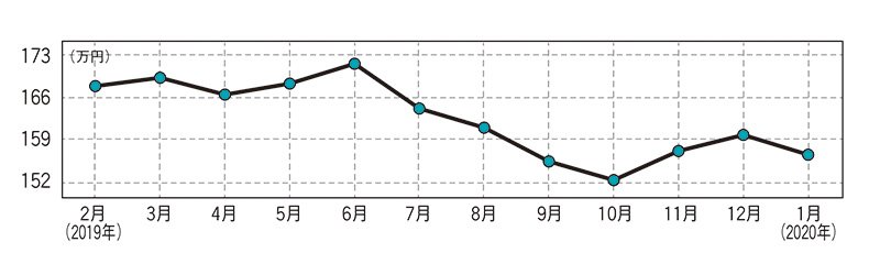 トヨタ カムリ（先代型）・中古車相場価格のグラフ画像