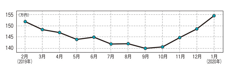 トヨタ マークX（最終型）・中古車相場価格のグラフ画像