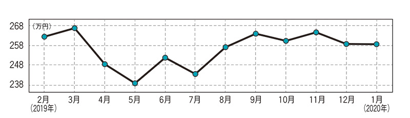 日産 スカイライン（現行型）・中古車相場価格のグラフ画像