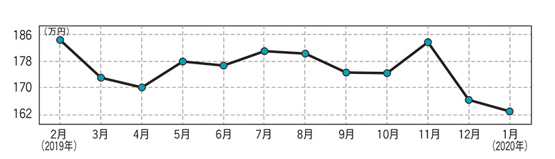 日産 フーガ（現行型）・中古車相場価格のグラフ画像
