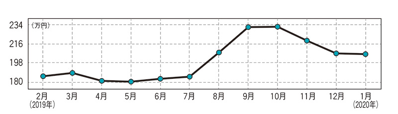 マツダ アテンザセダン（最終型）・中古車相場価格のグラフ画像