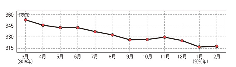 ホンダ CR-V（現行型）・中古車相場価格のグラフ画像