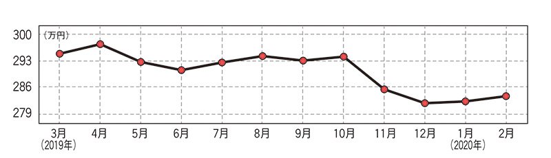 マツダ CX-5（現行型）・中古車相場価格のグラフ画像