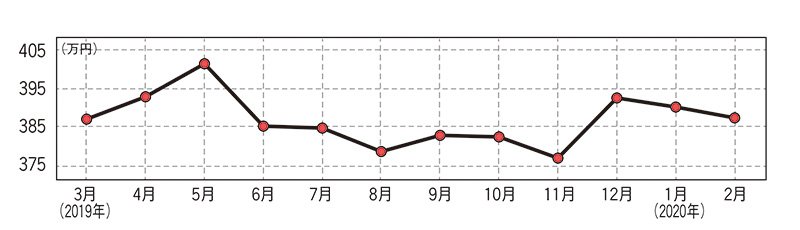 トヨタ ハイラックス（現行型）・中古車相場価格のグラフ画像