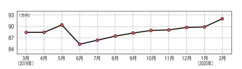 スズキ ジムニー（先代型）・中古車相場価格のグラフ画像