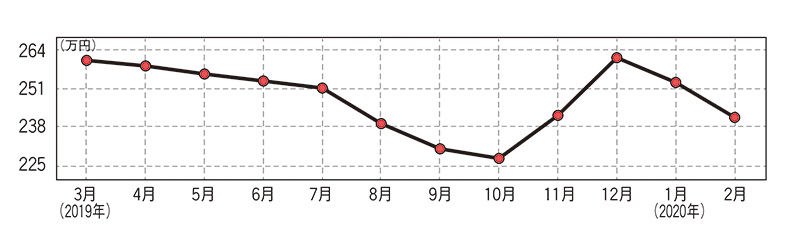 スバル レガシィアウトバック（現行型）・中古車相場価格のグラフ画像