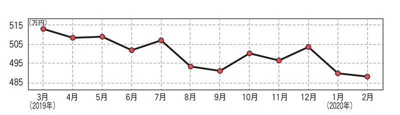 トヨタ ランドクルーザー（現行型）・中古車相場価格のグラフ画像