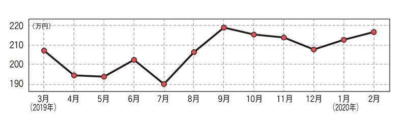 三菱 パジェロ（最終型）・中古車相場価格のグラフ画像