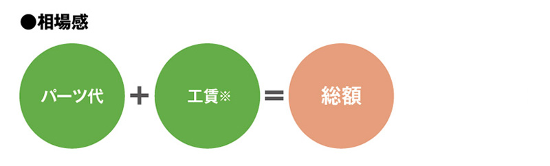 小物やパーツで解消する表のイメージ