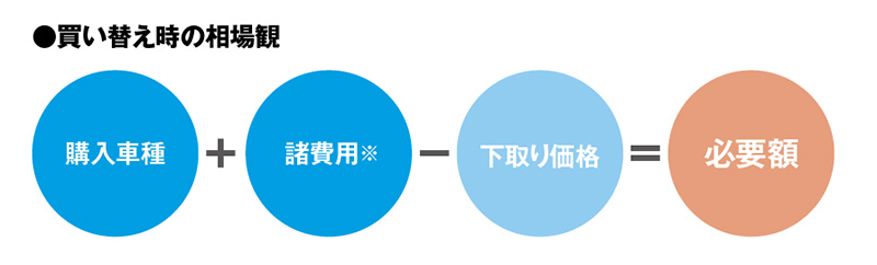 買い替えで解消する表のイメージ