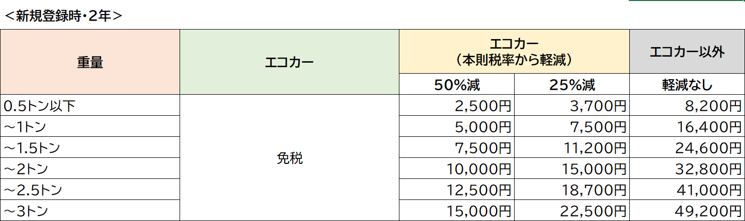 新規登録時・2年の自動車重量税