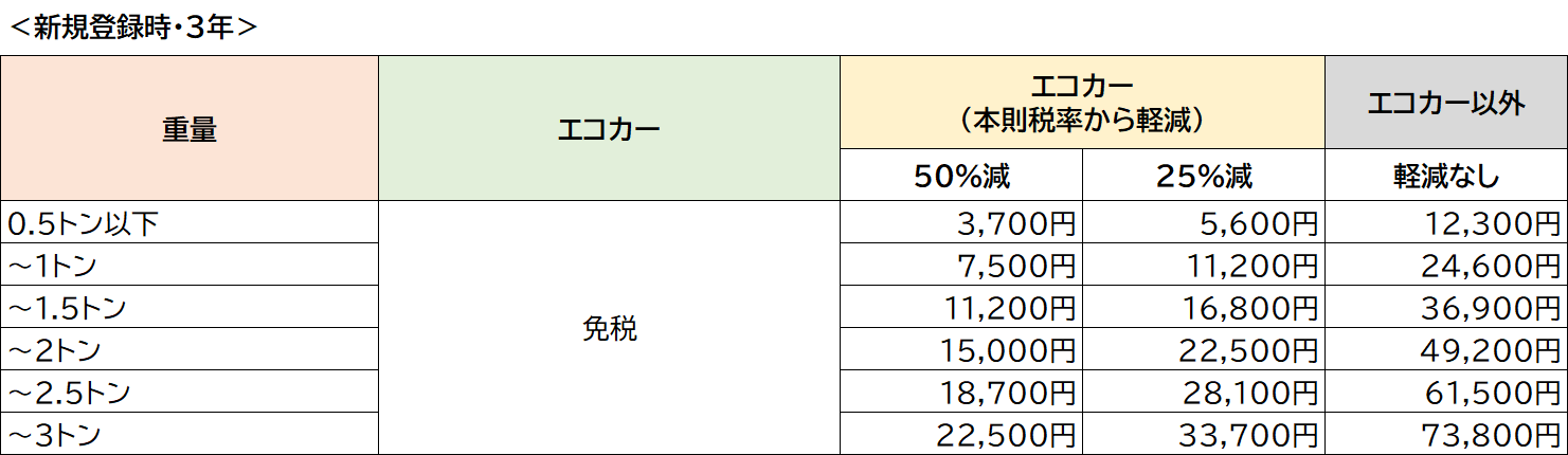 新規登録時・3年の自動車重量税