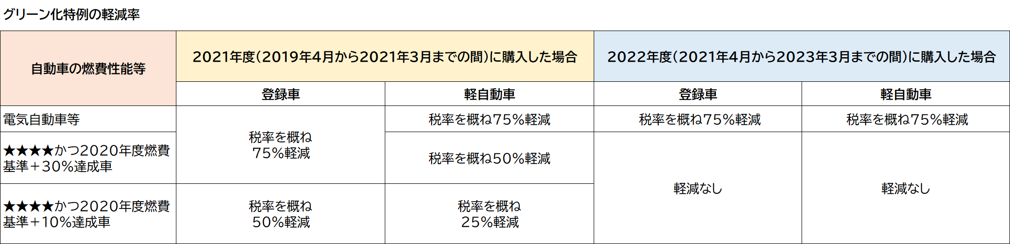 グリーン化特例の軽減率