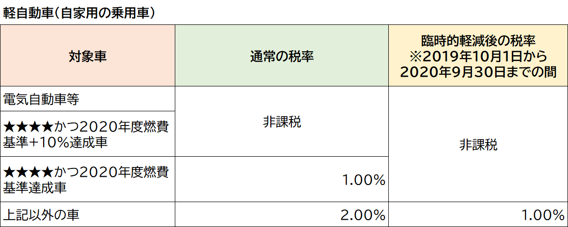 軽自動車（自家用の乗用車）の環境性能割の臨時的軽減税率