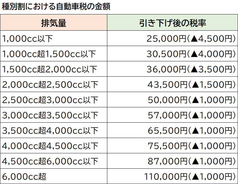 種別割における自動車税の金額