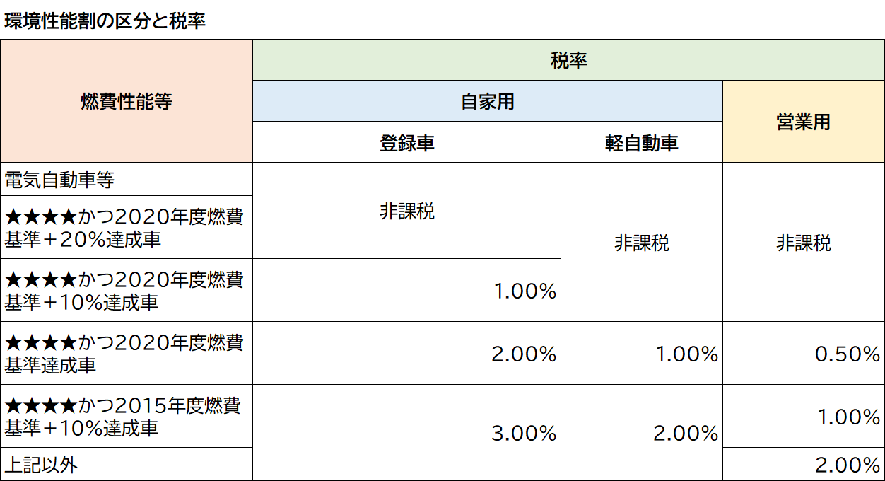 環境性能割の区分と税率