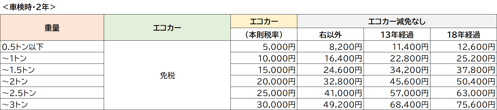 車検時・2年の自動車重量税