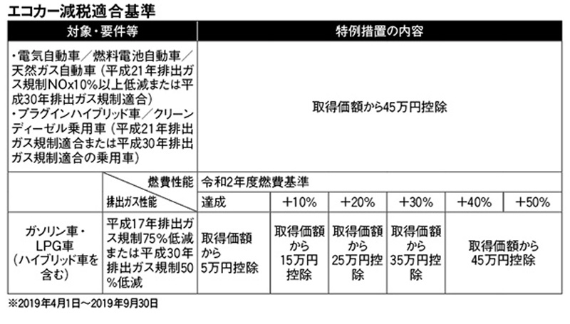 エコカー減税表の画像