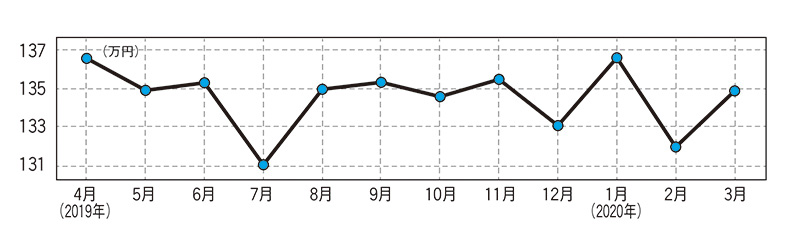 ホンダ フィットハイブリッド（先代型）・中古車相場価格のグラフ画像