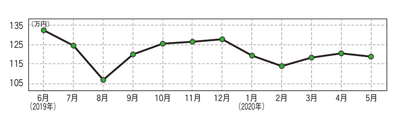 トヨタ アベンシスワゴン（最終型）・中古車相場価格のグラフ画像
