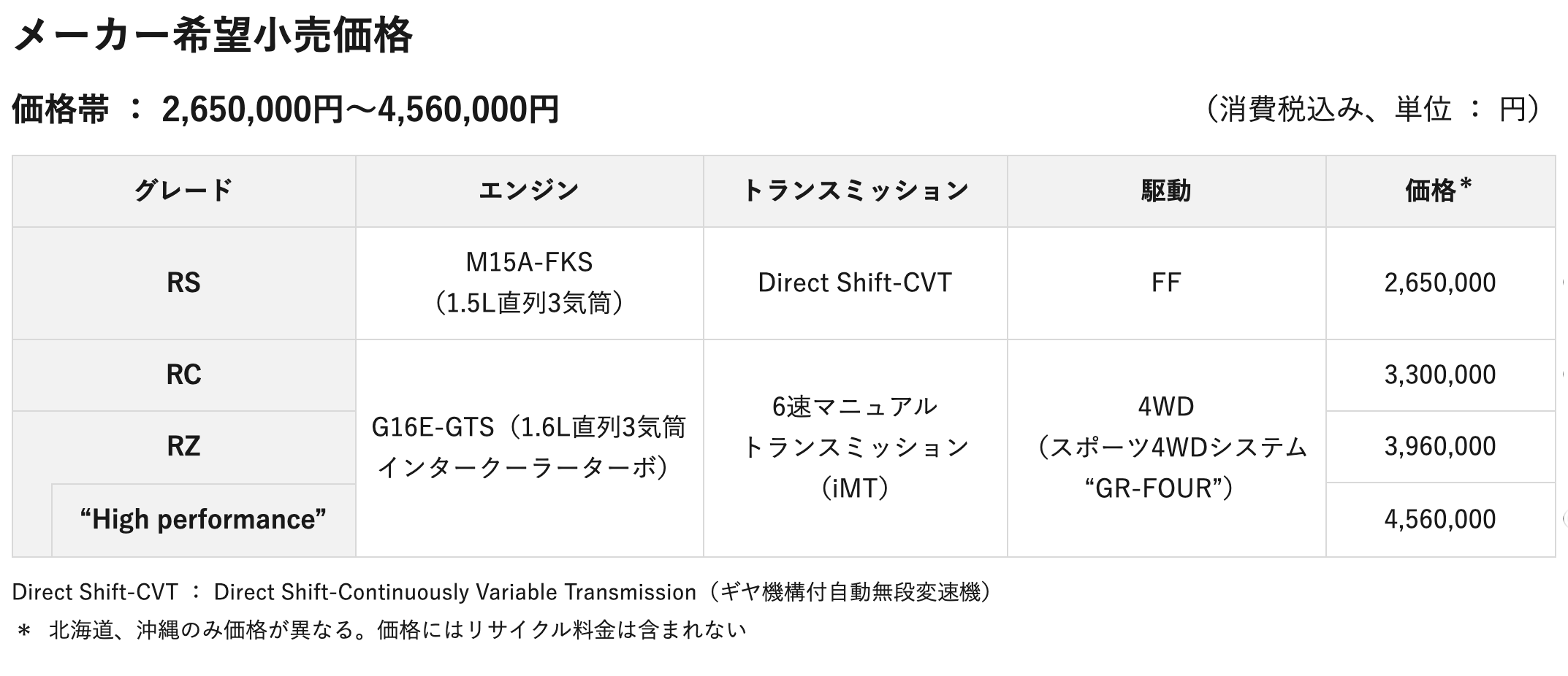 GRヤリスのグレードと価格の一覧
