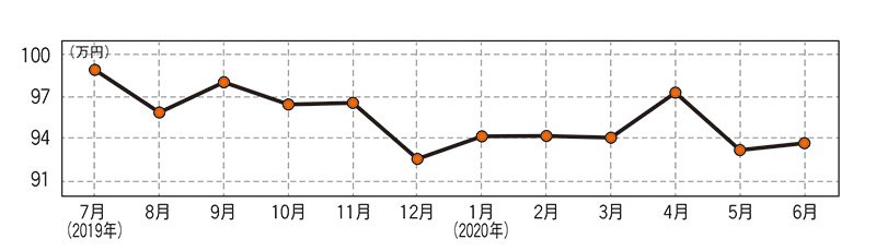 三菱 eKスペース(先代型)・中古車相場価格のグラフ画像