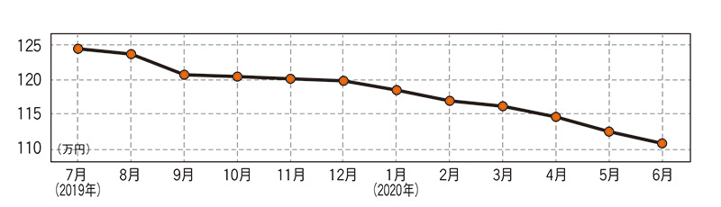 ダイハツ タント(先代型)・中古車相場価格のグラフ画像