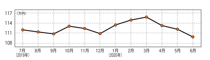 日産 デイズルークス(最終型)・中古車相場価格のグラフ画像