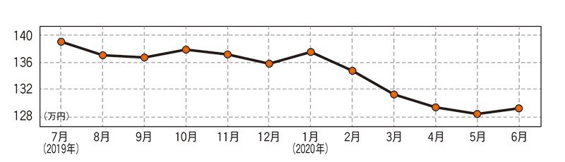 ダイハツ ウェイク(現行型)・中古車相場価格のグラフ画像