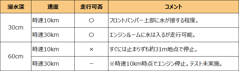 冠水・浸水したら自動車はどれくらい走行できる?