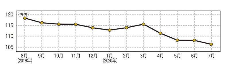 日産 ノート(現行型)・中古車相場価格のグラフ画像