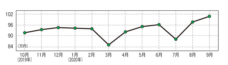 マツダ RX-8・中古車相場価格のグラフ画像