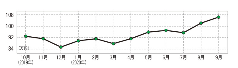 トヨタ ソアラ（最終型）・中古車相場価格のグラフ画像