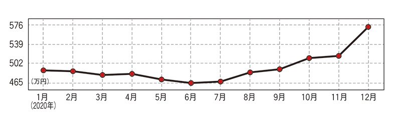 トヨタ ランドクルーザー(現行型)・中古車相場価格のグラフ画像