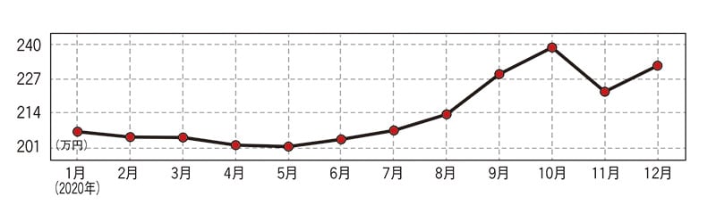 トヨタ 86(現行型)・中古車相場価格のグラフ画像