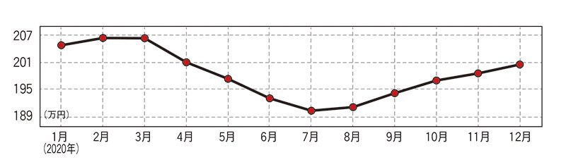 日産 エクストレイル(現行型)・中古車相場価格のグラフ画像