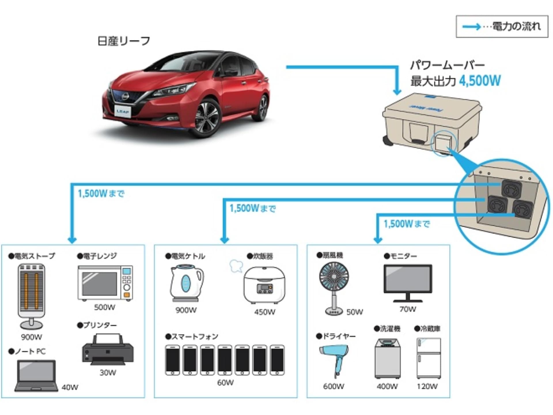 災害発生時の「日産リーフ」からの電力供給イメージ図