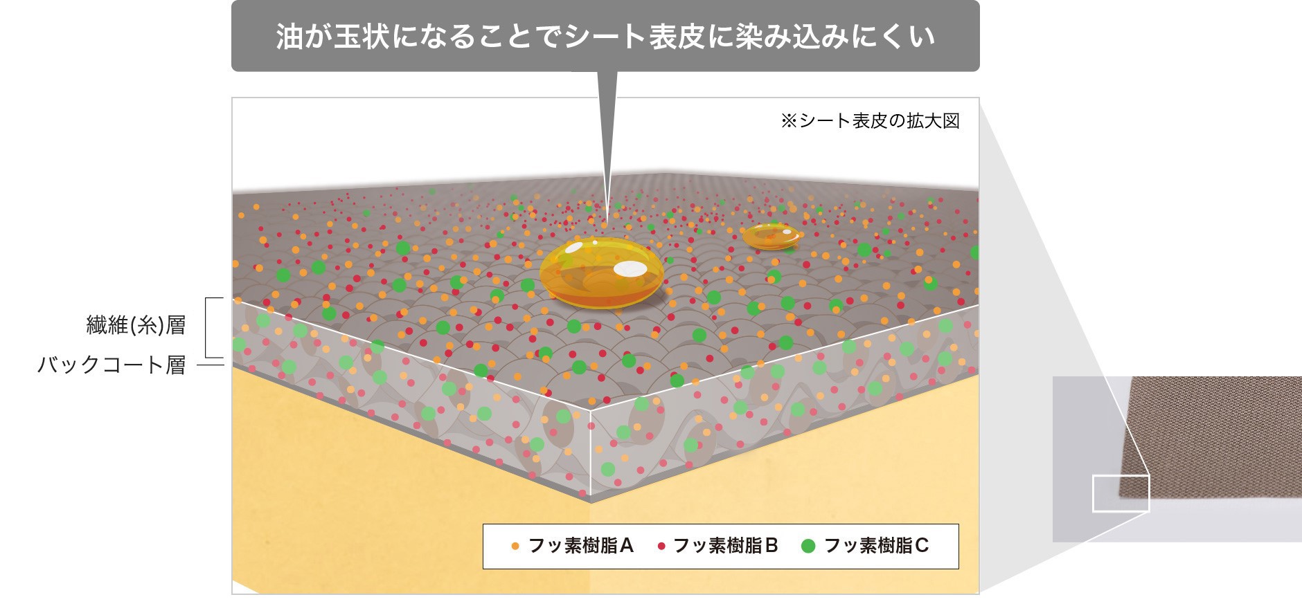 撥水・撥油性の布地「ファブテクト」
