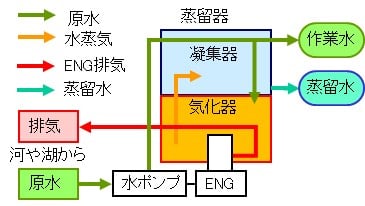 電機・水ポンプのエンジン排熱を利用した蒸留水生成装置