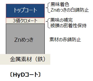 耐食性に優れた防錆皮膜 「HyD（ハイディー）コート」