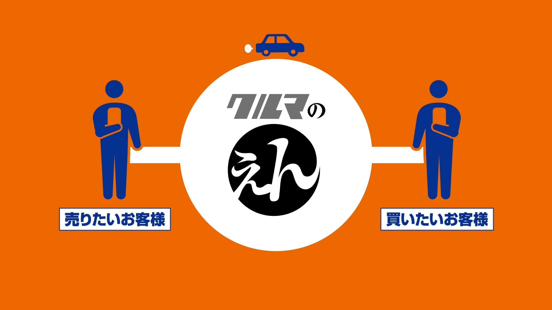 クルマのえん」の中古車売買サービスイメージ図　※出品者側に車両本体価格の10%のシステム利用料がかります。