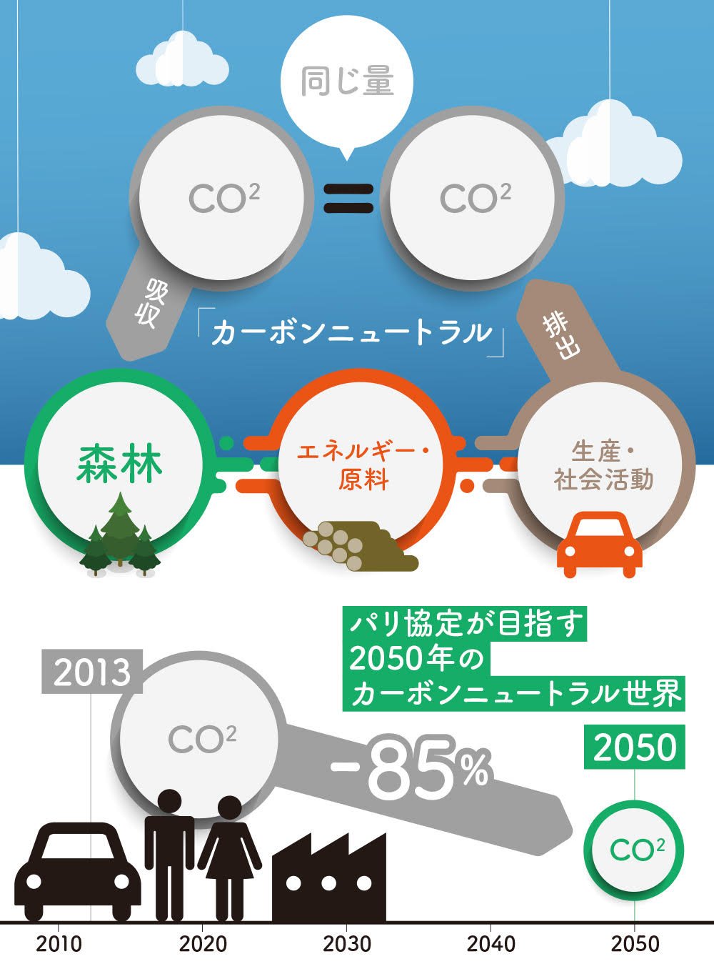 「カーボンニュートラル」とは、社会、生産活動により排出されるCO2の量が、森林が光合成のために吸収するCO2と同量であることを示す
