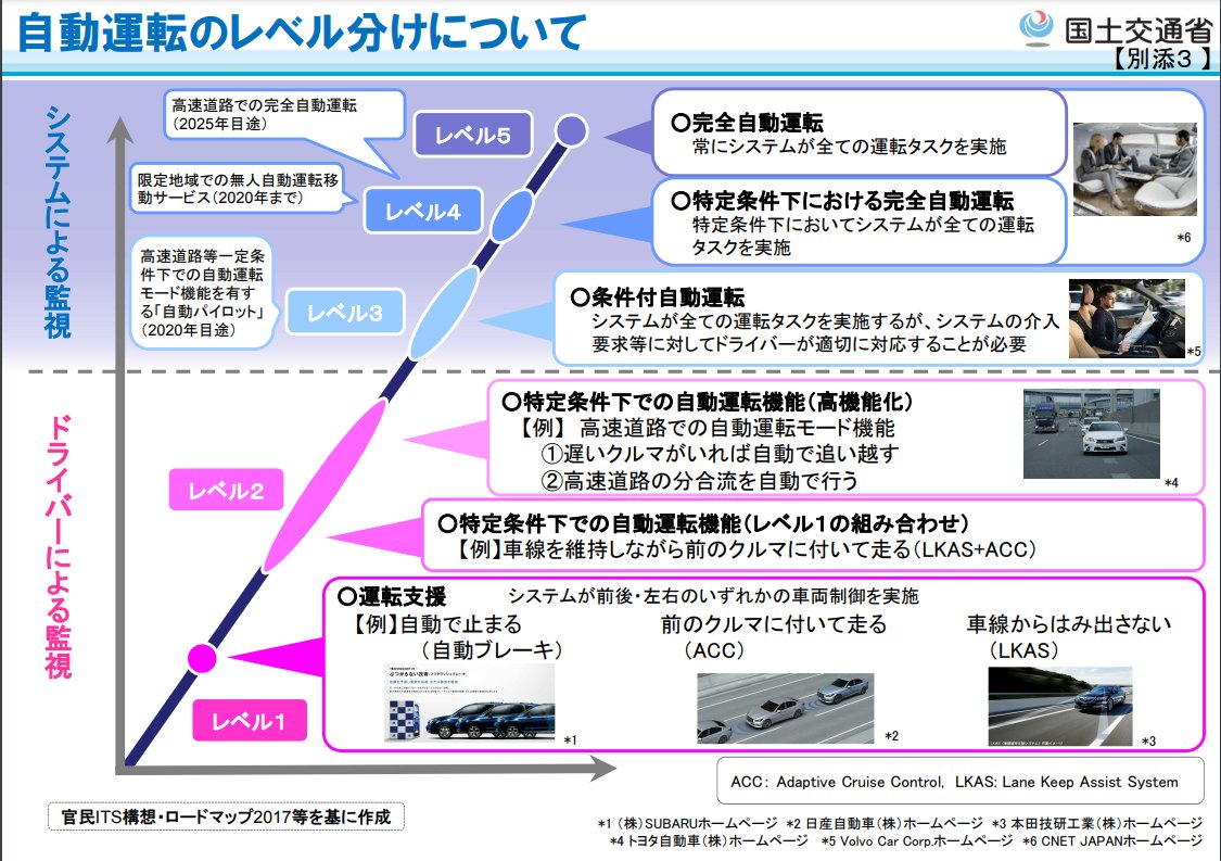 国土交通省による「自動運転のレベル分けについて」(国土交通省発表資料より)