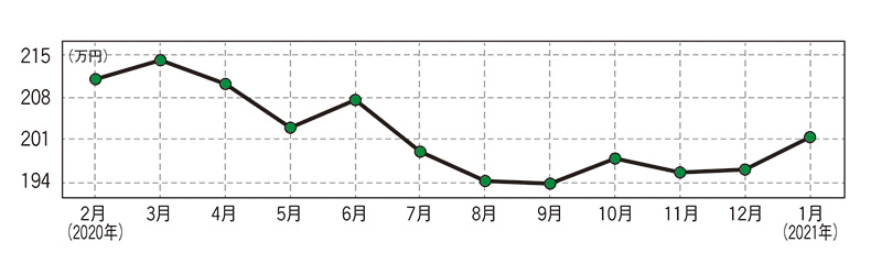 ホンダ オデッセイ（現行型）・中古車相場価格のグラフ画像