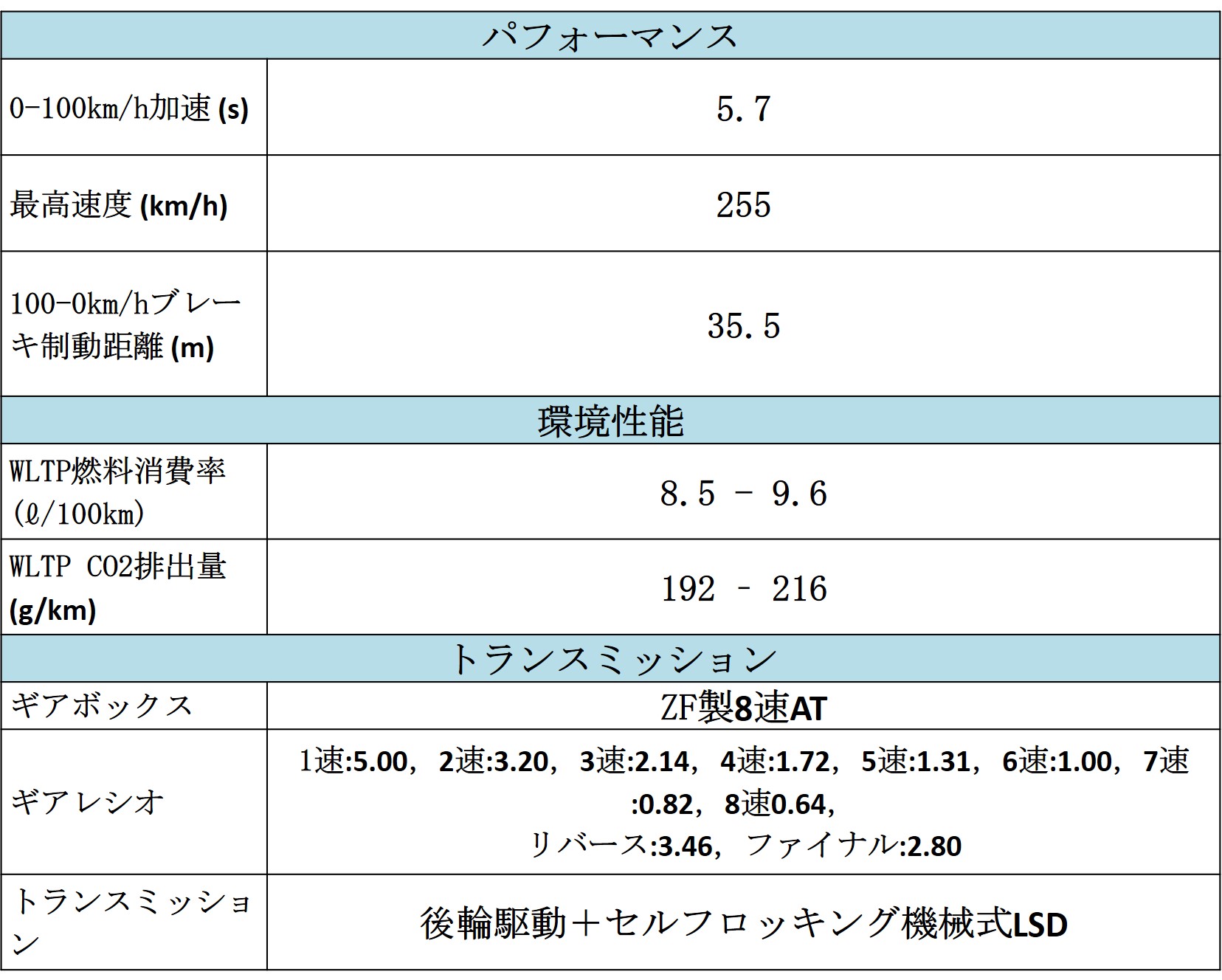 ギブリ ハイブリッド　主要諸元（パフォーマンス・環境性能・トランスミッション）　※ヨーロッパ仕様車値