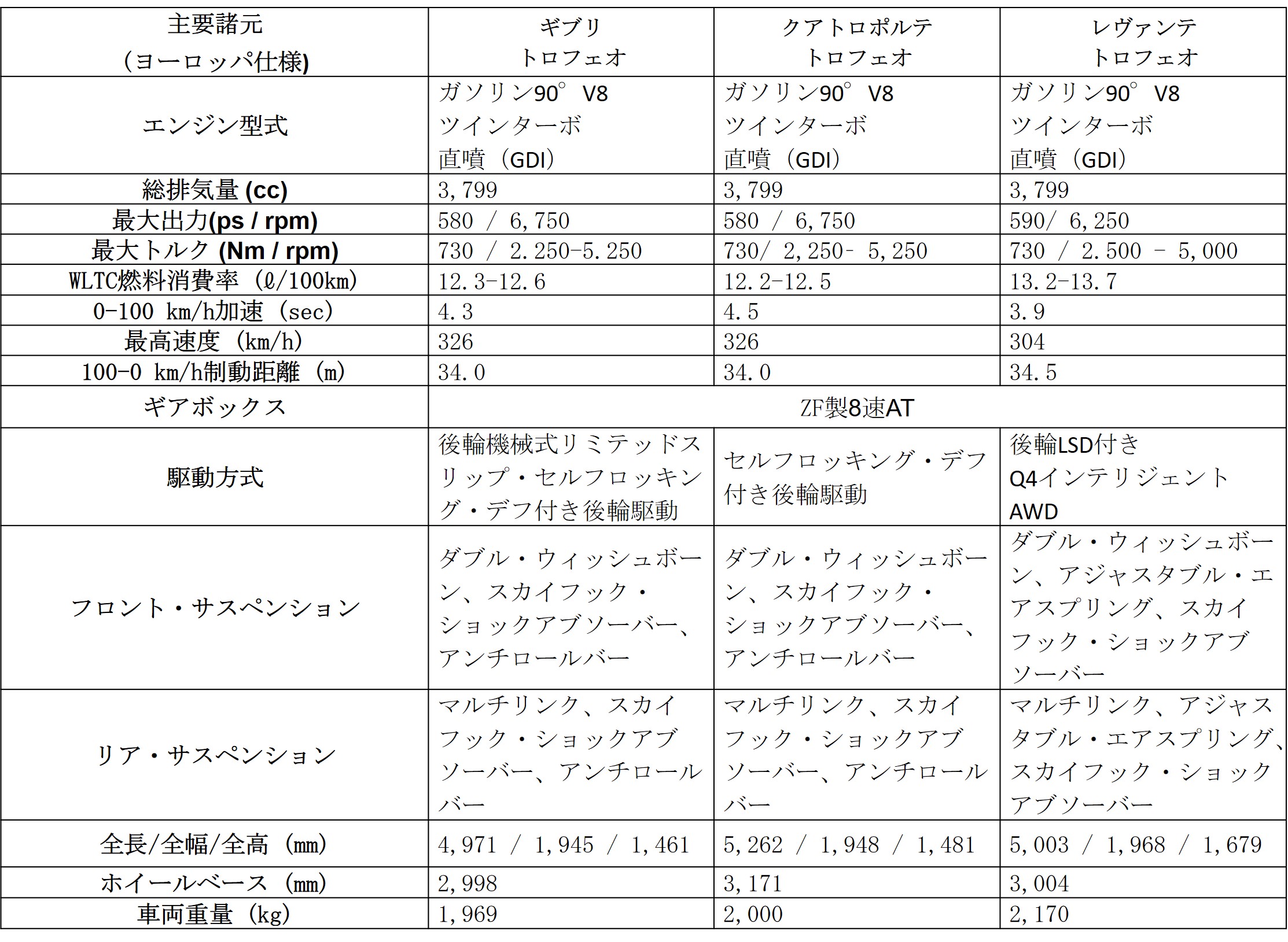 トロフェオ コレクション 主要諸元表 ※ヨーロッパ仕様車値
