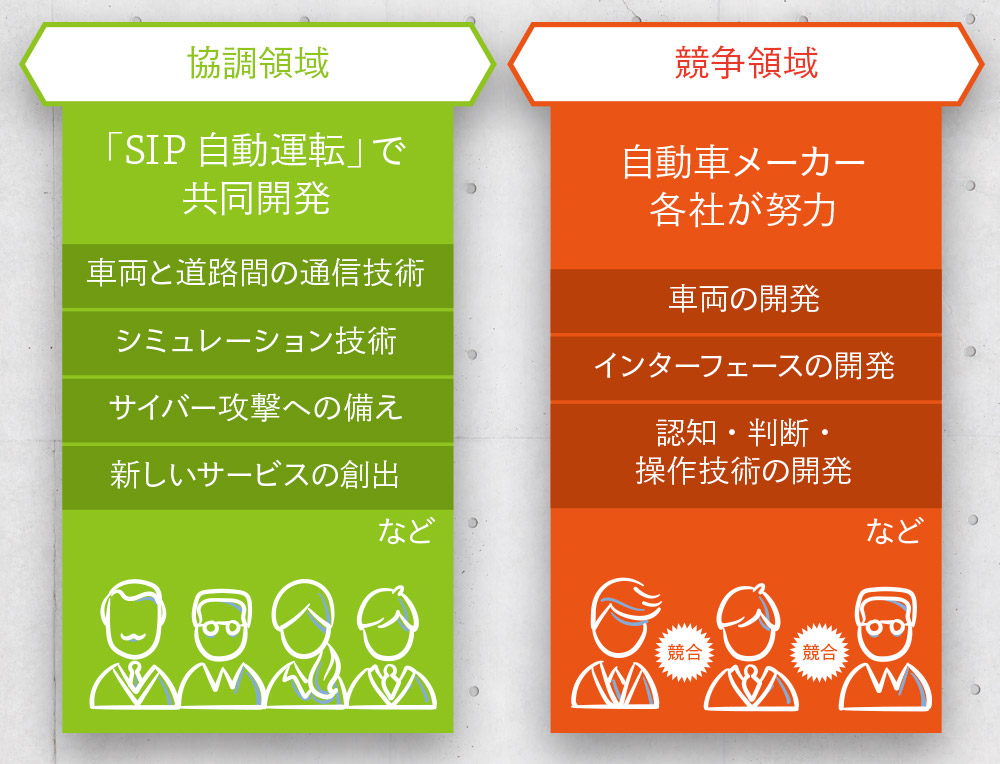 SIPが協調領域を受け持つことで、自動車メーカーは競争領域に注力できる